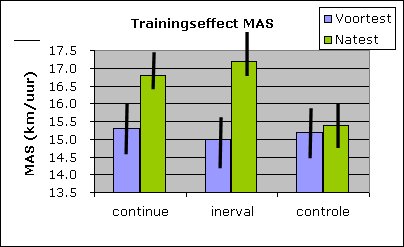 Training effect interval training continue training