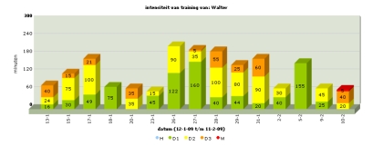 WebTrainer Grafieken module