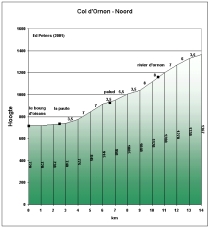 Col de Ornon Noord