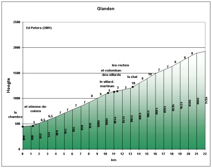 Profiel van de Col du Glandon