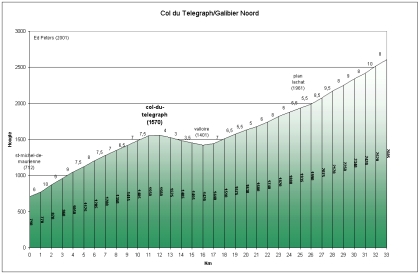 Col due Telegraph Galibier Noord