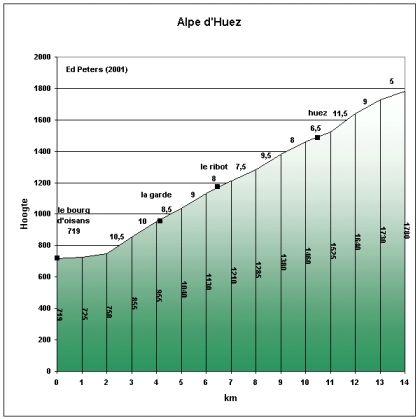 Profiel van de Col Alpe d'Huez