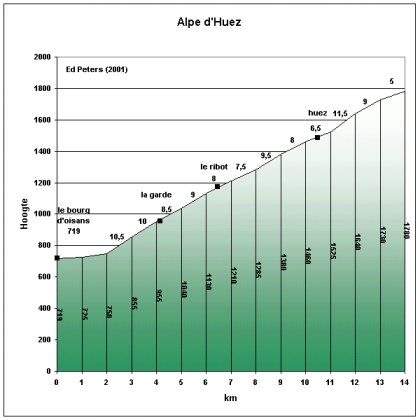 Hoogteprofiel l'Alpe d'Huez