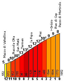 Hoogte profiel van de Mortirolo