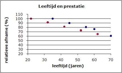 Prestatie afname bij toenmame van de leeftijd