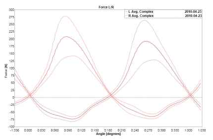 Torque measurements