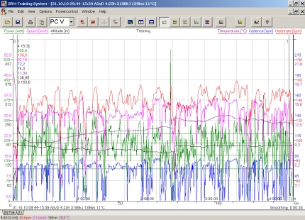 Vermogen, hartslagfrequentie, snelheid en trapfrequentie bij training