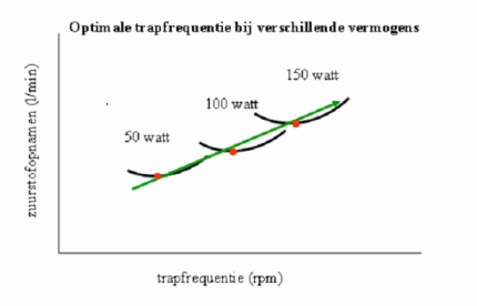 Optimale trapfrequentie bij verschillende vermogens