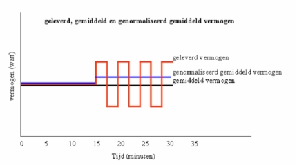 Gemiddeld genormaliseerd vermogen bij het fietsen