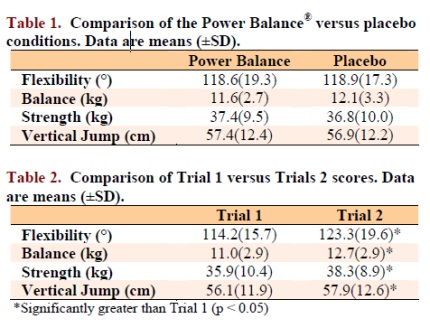 Vergelijk Power Balance (R) met Placebo