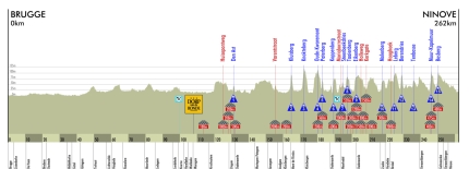 Profiel Ronde van Vlaanderen