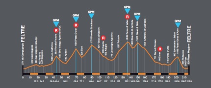 Granfondo Sportful Dolomiti profile