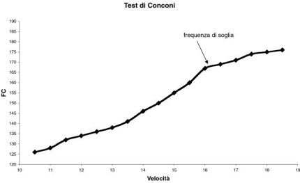 Grafiek van een Conconi test