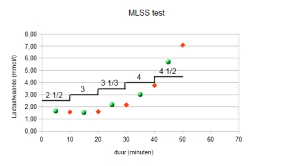 Maximal Lactate Steady State Test (MLSS)