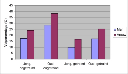Percentage vet voor man en vrouw getraind en ongetraind