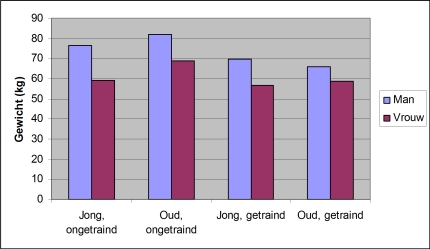 Lichaamsgewicht voor man en vrouw getraind en ongetraind