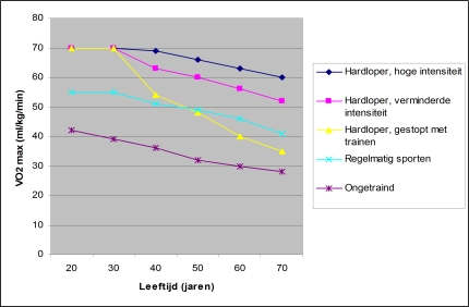 Afname van de VO2max per trainingsniveau