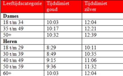 Marmotte en tijdslimiet