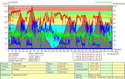 Overzicht data Paul Otten Alpenbrevet 2011