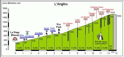 Profiel van L'Angliru