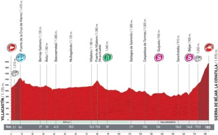 Profiel van de 9e etappe van de Ronde van Spanje 2011