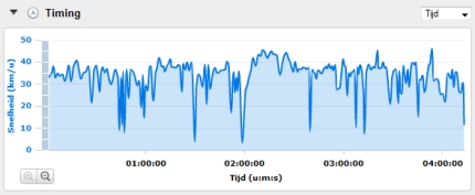 Gemiddelde fietssnelheid 34.3 km/uur