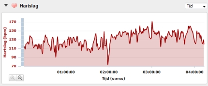 Hartslagfrequentnie van Joost