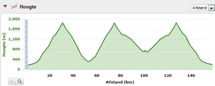 Cingles du Mont Ventoux hoogte profiel