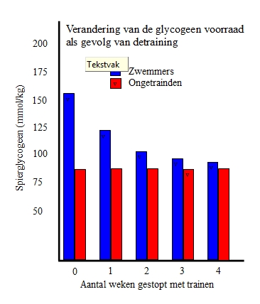 verandering van glycogeen voorraad bij detraining