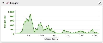 Hoogte profiel van Mallorca 312