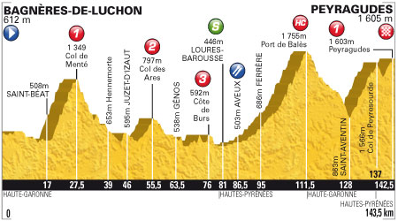 Stage 19 july 2012 Bagnères-de-Luchon / Peyragudes 143.5KM