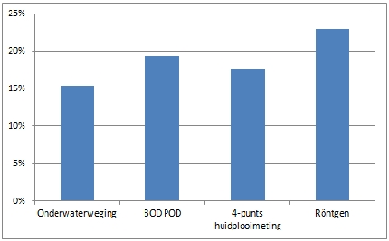 Tabel percentages vet