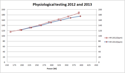 Vermogen en hartslagfrequentie 