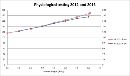 Vermogen per kilogram en hartslagfrequentie