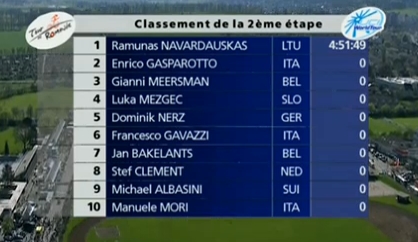 Ramunas Navardauskas wint 2e etappe in de Ronde van Romandië