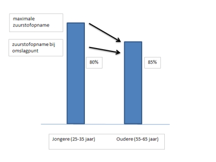 VO2 bij de MLSS als percentage van de maximale zuurstofopname