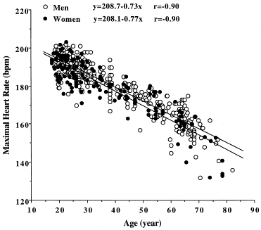 HFmax - Maximale hartslagfrequentie schatting uit leeftijd in jaren