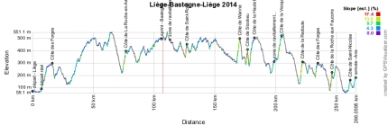 Hoogteprofiel Luik Bastenaken Luik 2014