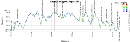Hoogteprofiel Luik Bastenaken Luik 2014 Hoogteprofiel Luik Bastenaken Luik 2014