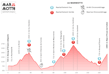 Marmotte profiel