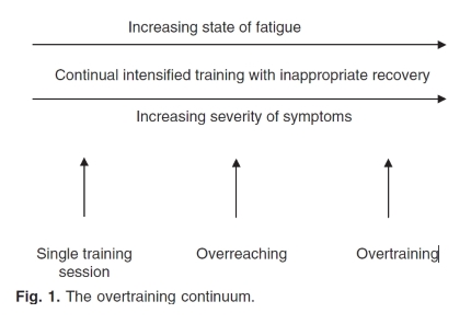 Increasing state of fatigue 