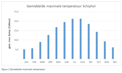 Gemiddelde maximale temperatuur zomer (mei t/m aug) 19,7 en winter (nov t/m feb) 5.2 graden Celsius.