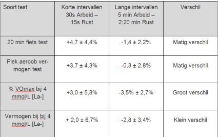 Effecten van de HIT-trainingen